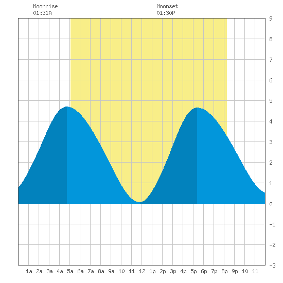 Bourne Bridge tide chart for Sunday, June 11, 2023