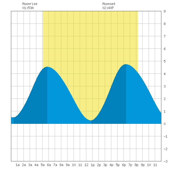 Bourne Bridge tide chart for Monday, June 12, 2023