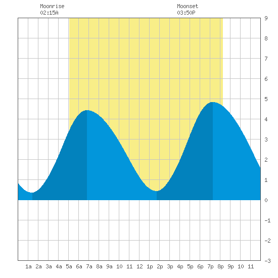 Bourne Bridge tide chart for Tuesday, June 13, 2023