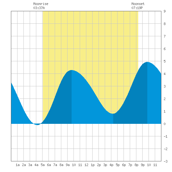 Bourne Bridge tide chart for Friday, June 16, 2023