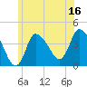 Bourne Bridge tide chart for Friday, June 16, 2023