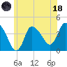 Bourne Bridge tide chart for Sunday, June 18, 2023