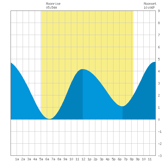 Bourne Bridge tide chart for Monday, June 19, 2023