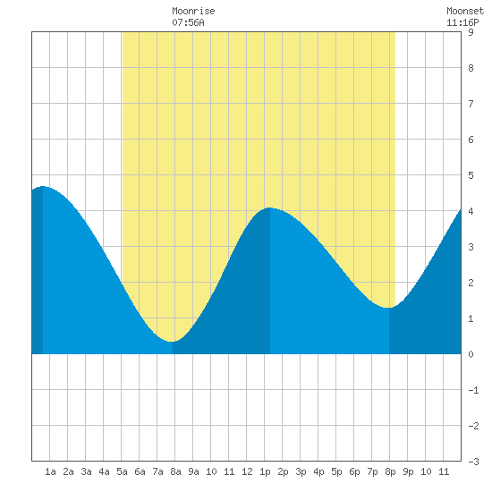 Bourne Bridge tide chart for Wednesday, June 21, 2023