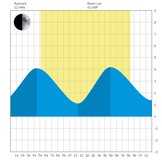 Bourne Bridge tide chart for Monday, June 26, 2023