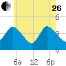 Bourne Bridge tide chart for Monday, June 26, 2023
