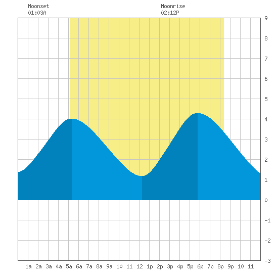 Bourne Bridge tide chart for Tuesday, June 27, 2023