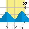 Bourne Bridge tide chart for Tuesday, June 27, 2023
