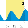 Bourne Bridge tide chart for Friday, June 2, 2023