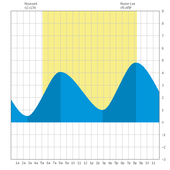 Bourne Bridge tide chart for Friday, June 30, 2023