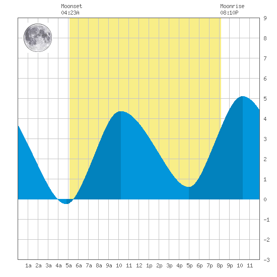 Bourne Bridge tide chart for Saturday, June 3, 2023