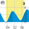 Bourne Bridge tide chart for Saturday, June 3, 2023