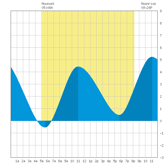 Bourne Bridge tide chart for Sunday, June 4, 2023