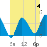 Bourne Bridge tide chart for Sunday, June 4, 2023