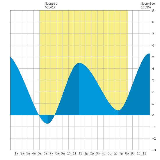 Bourne Bridge tide chart for Monday, June 5, 2023