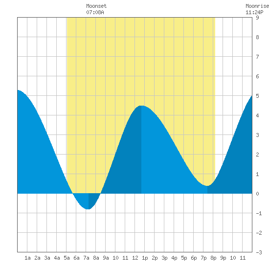 Bourne Bridge tide chart for Tuesday, June 6, 2023