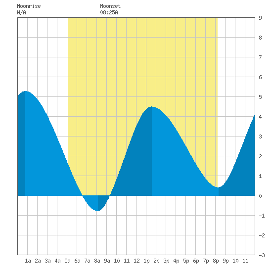 Bourne Bridge tide chart for Wednesday, June 7, 2023