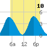 Bourne Bridge tide chart for Monday, July 10, 2023
