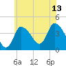 Bourne Bridge tide chart for Thursday, July 13, 2023