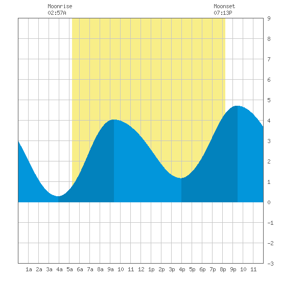 Bourne Bridge tide chart for Saturday, July 15, 2023