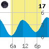 Bourne Bridge tide chart for Monday, July 17, 2023
