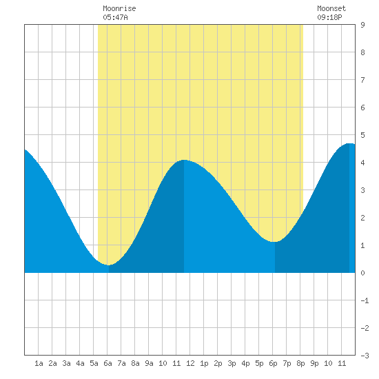 Bourne Bridge tide chart for Tuesday, July 18, 2023