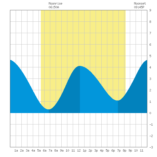 Bourne Bridge tide chart for Wednesday, July 19, 2023