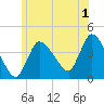 Bourne Bridge tide chart for Saturday, July 1, 2023