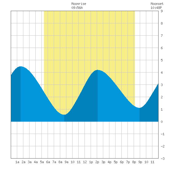 Bourne Bridge tide chart for Saturday, July 22, 2023