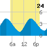 Bourne Bridge tide chart for Monday, July 24, 2023