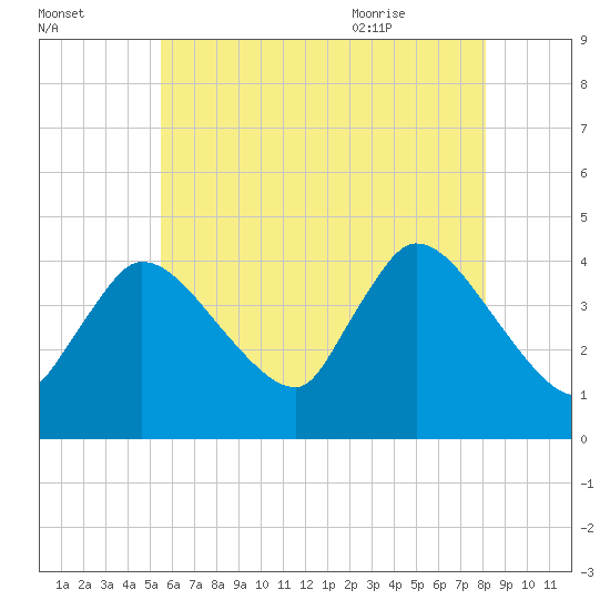 Bourne Bridge tide chart for Wednesday, July 26, 2023