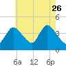 Bourne Bridge tide chart for Wednesday, July 26, 2023