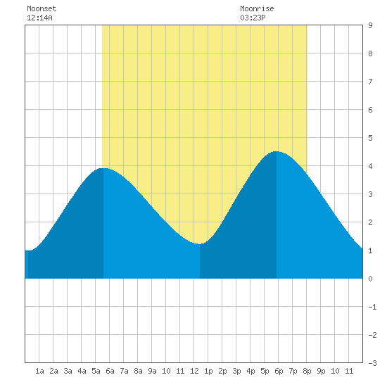 Bourne Bridge tide chart for Thursday, July 27, 2023