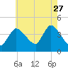 Bourne Bridge tide chart for Thursday, July 27, 2023