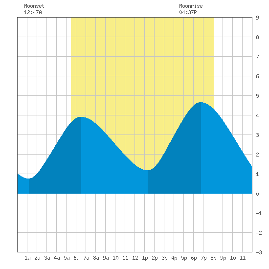 Bourne Bridge tide chart for Friday, July 28, 2023