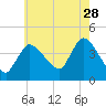 Bourne Bridge tide chart for Friday, July 28, 2023