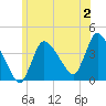 Bourne Bridge tide chart for Sunday, July 2, 2023