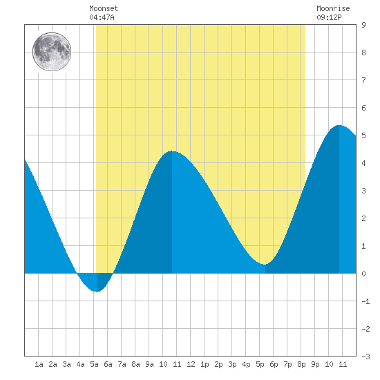 Bourne Bridge tide chart for Monday, July 3, 2023