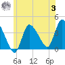 Bourne Bridge tide chart for Monday, July 3, 2023