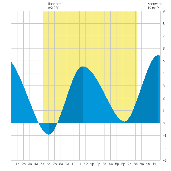 Bourne Bridge tide chart for Tuesday, July 4, 2023
