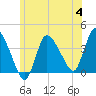 Bourne Bridge tide chart for Tuesday, July 4, 2023