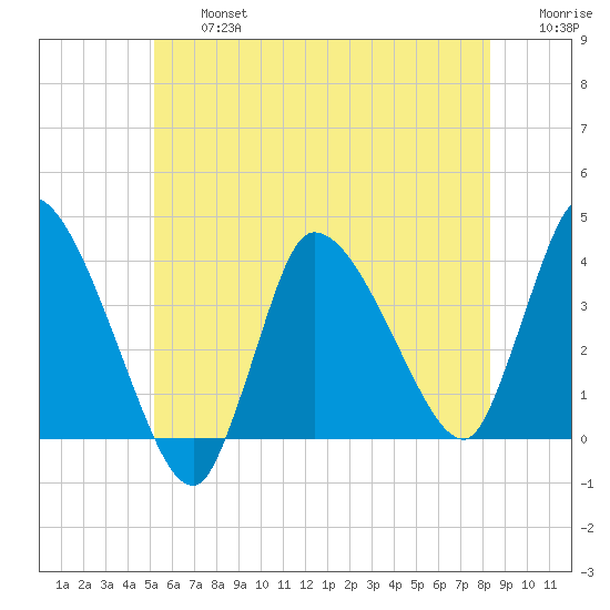 Bourne Bridge tide chart for Wednesday, July 5, 2023
