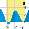 Bourne Bridge tide chart for Wednesday, July 5, 2023