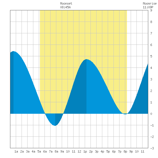 Bourne Bridge tide chart for Thursday, July 6, 2023