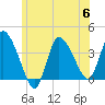 Bourne Bridge tide chart for Thursday, July 6, 2023