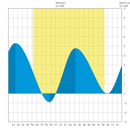 Bourne Bridge tide chart for Friday, July 7, 2023
