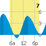 Bourne Bridge tide chart for Friday, July 7, 2023