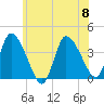 Bourne Bridge tide chart for Saturday, July 8, 2023