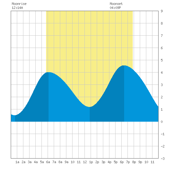 Bourne Bridge tide chart for Thursday, August 10, 2023