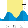 Bourne Bridge tide chart for Friday, August 11, 2023
